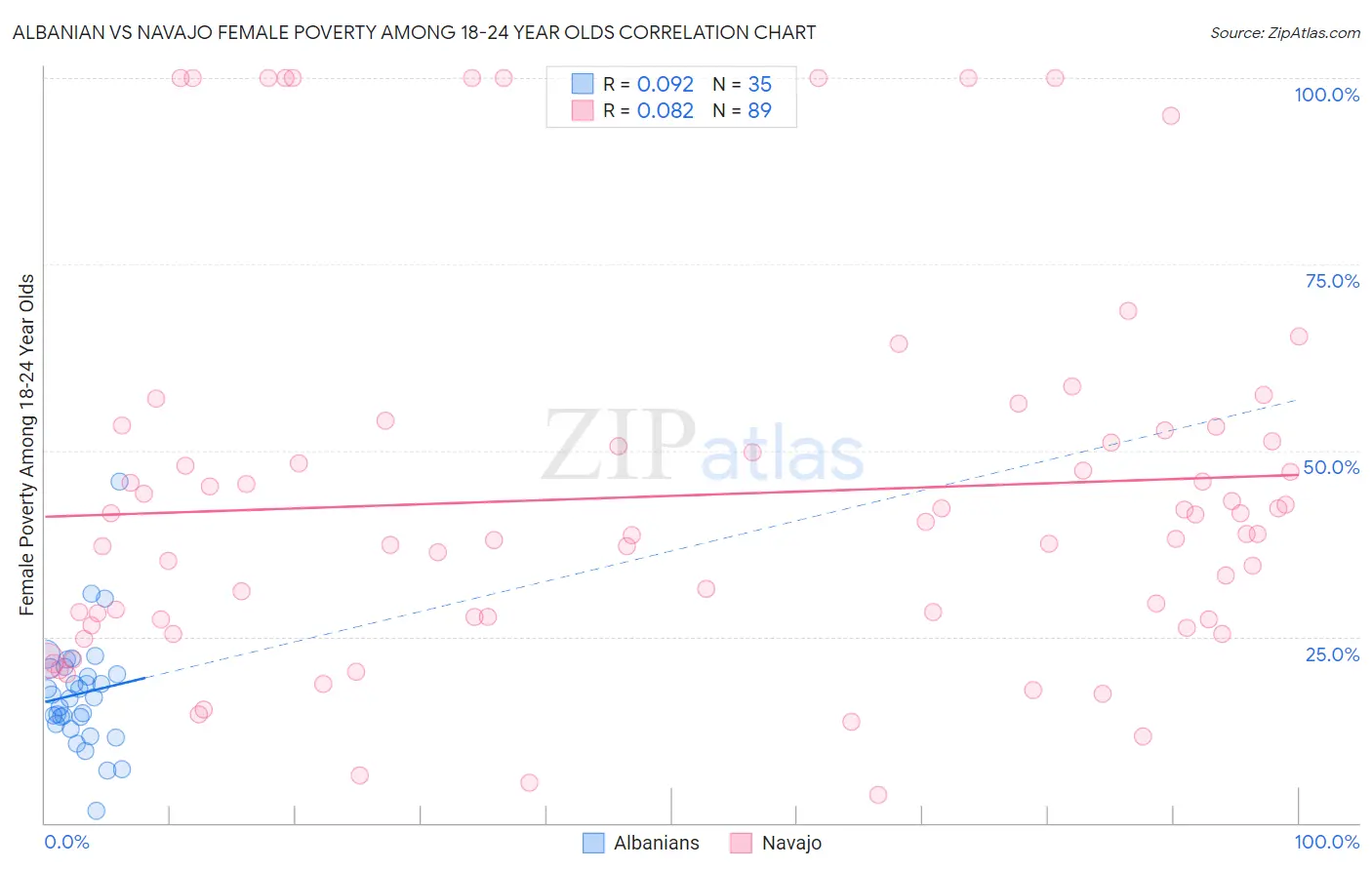 Albanian vs Navajo Female Poverty Among 18-24 Year Olds