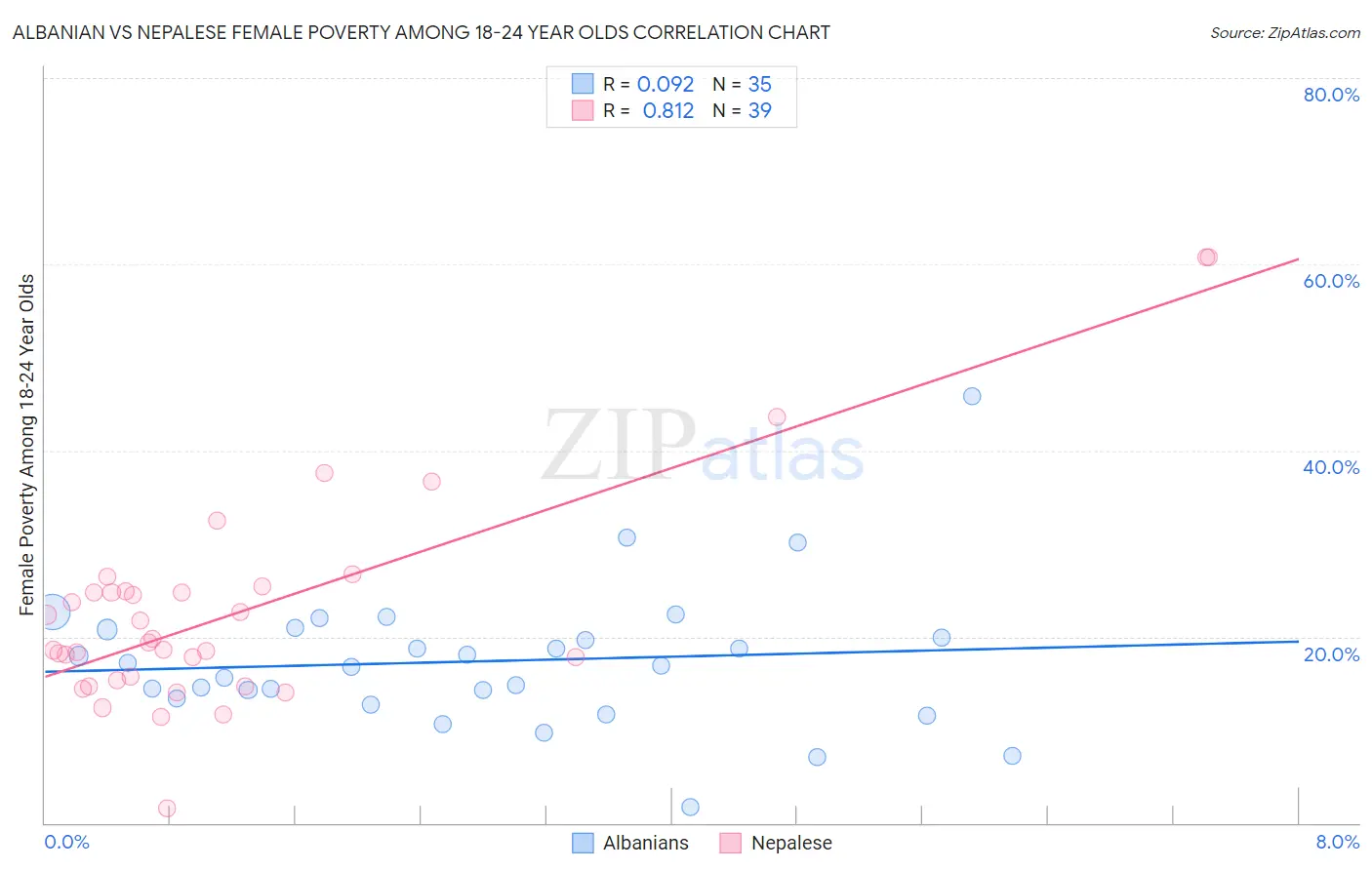 Albanian vs Nepalese Female Poverty Among 18-24 Year Olds