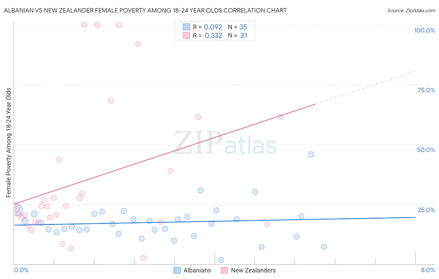Albanian vs New Zealander Female Poverty Among 18-24 Year Olds