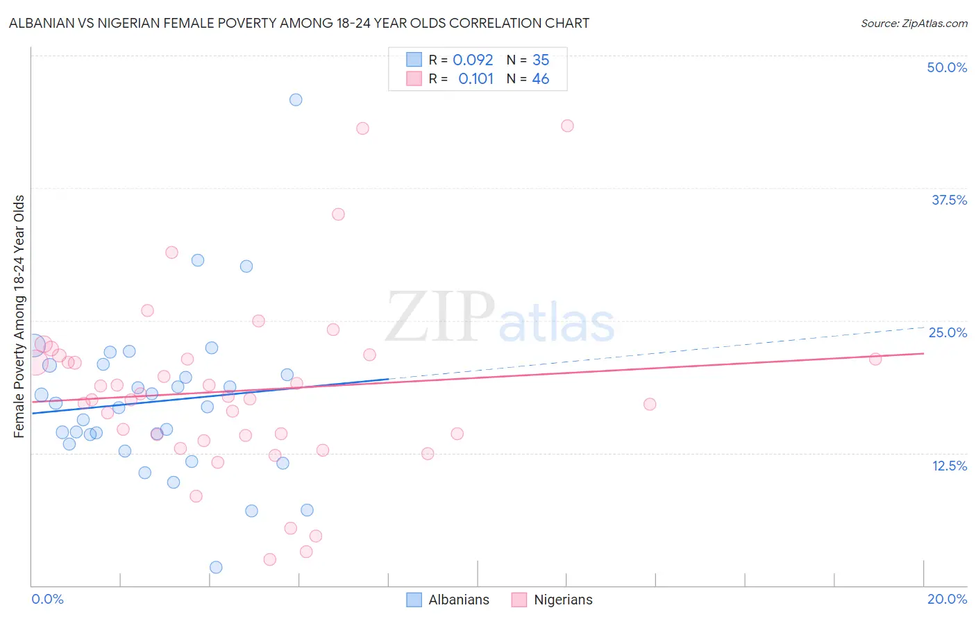Albanian vs Nigerian Female Poverty Among 18-24 Year Olds