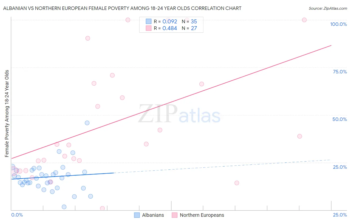 Albanian vs Northern European Female Poverty Among 18-24 Year Olds
