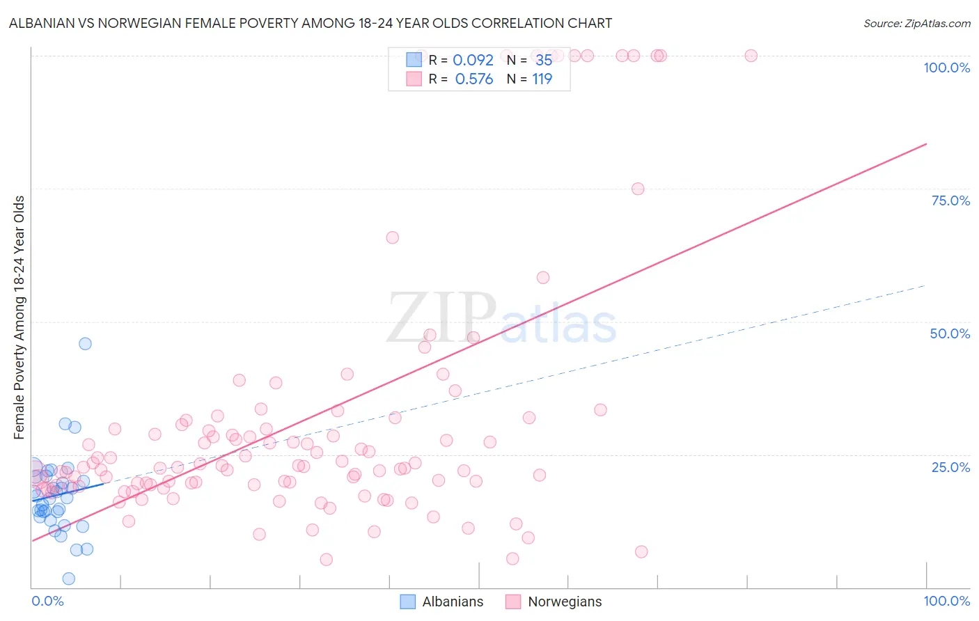 Albanian vs Norwegian Female Poverty Among 18-24 Year Olds