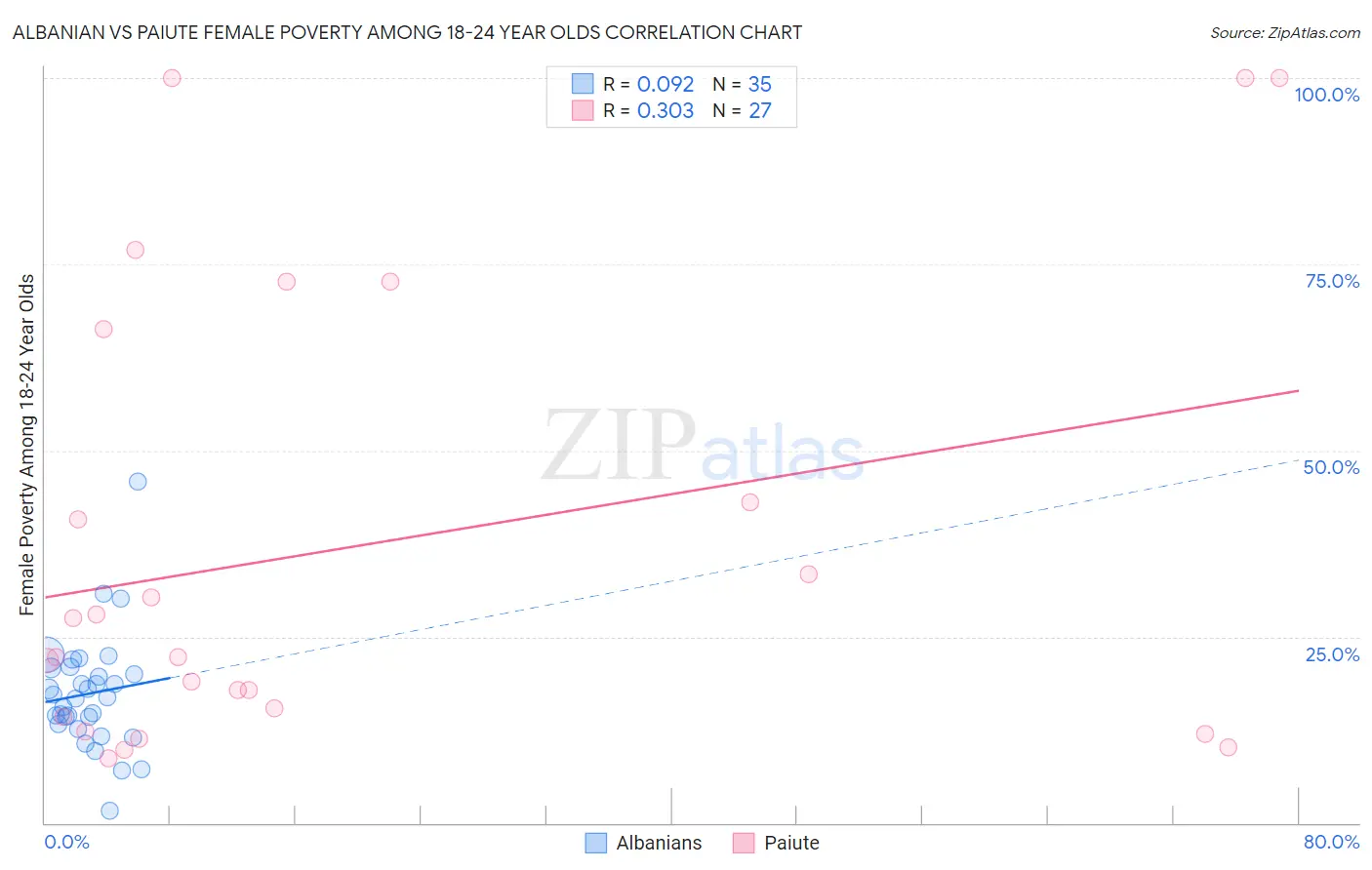 Albanian vs Paiute Female Poverty Among 18-24 Year Olds