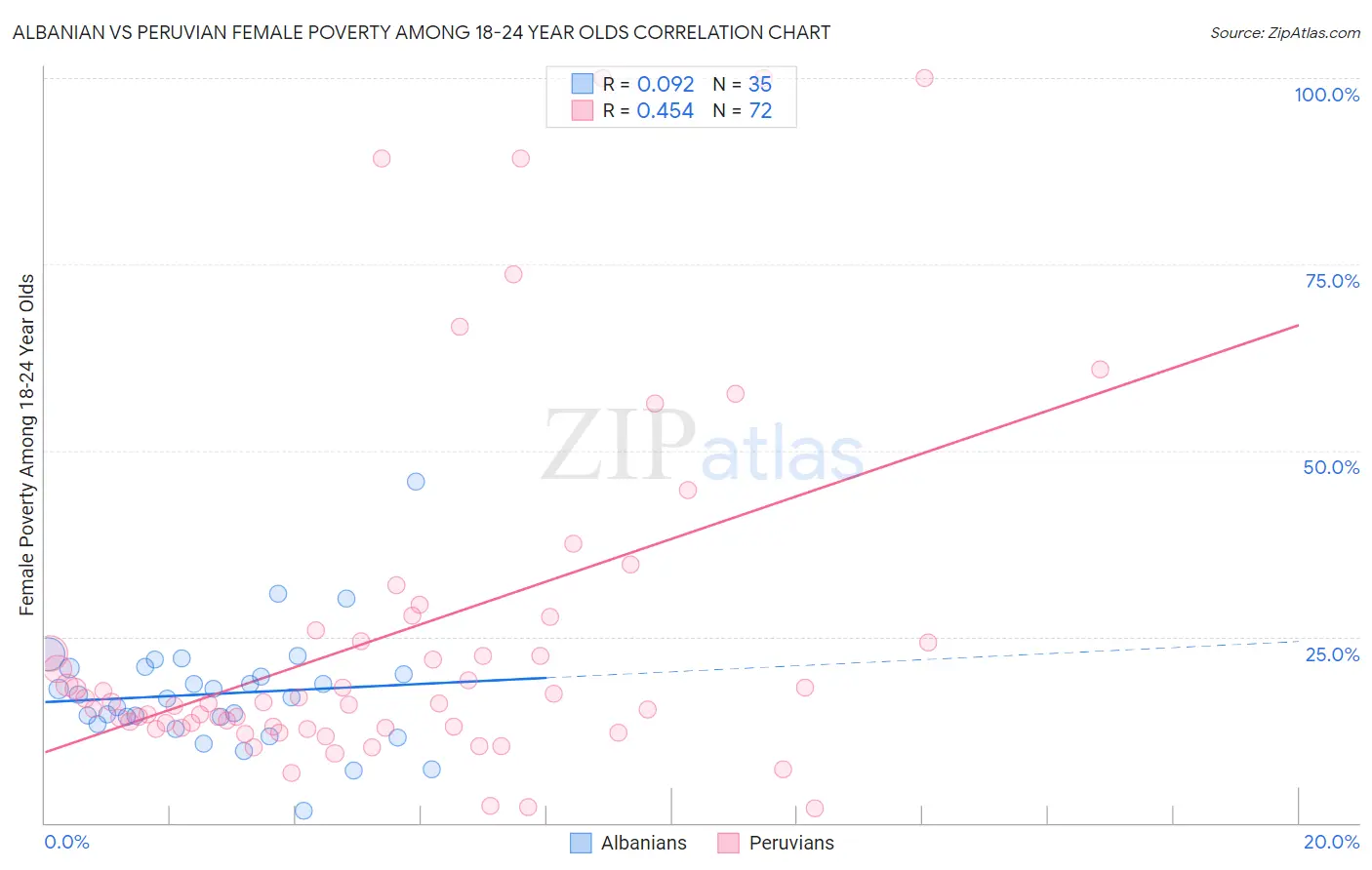 Albanian vs Peruvian Female Poverty Among 18-24 Year Olds