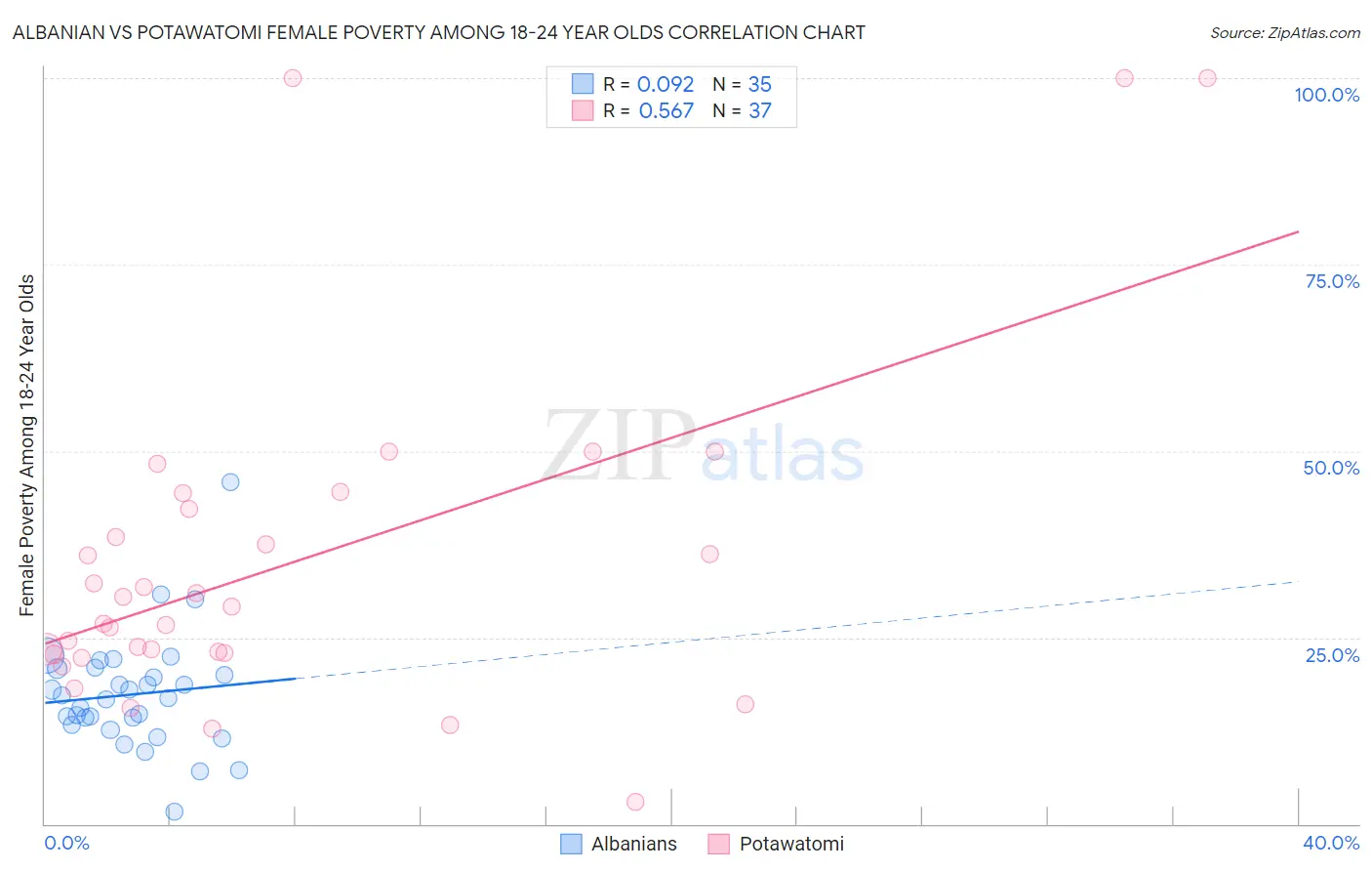 Albanian vs Potawatomi Female Poverty Among 18-24 Year Olds