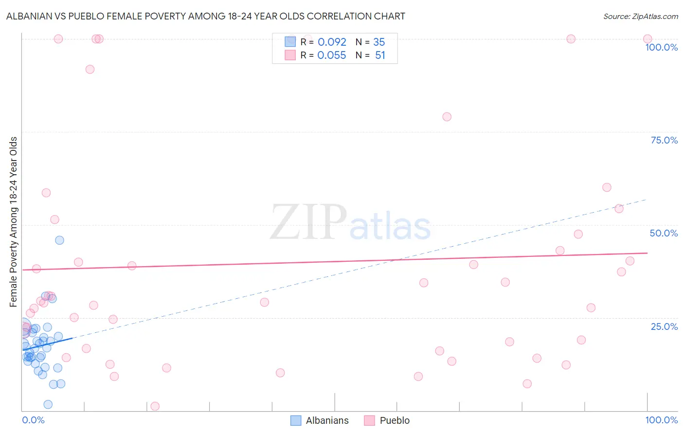 Albanian vs Pueblo Female Poverty Among 18-24 Year Olds