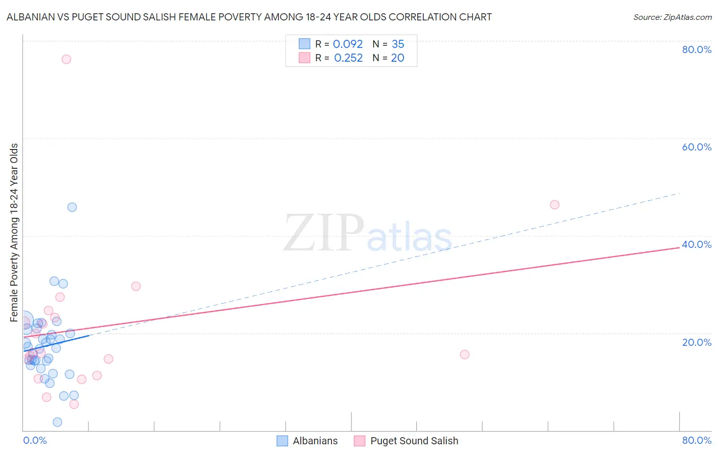 Albanian vs Puget Sound Salish Female Poverty Among 18-24 Year Olds