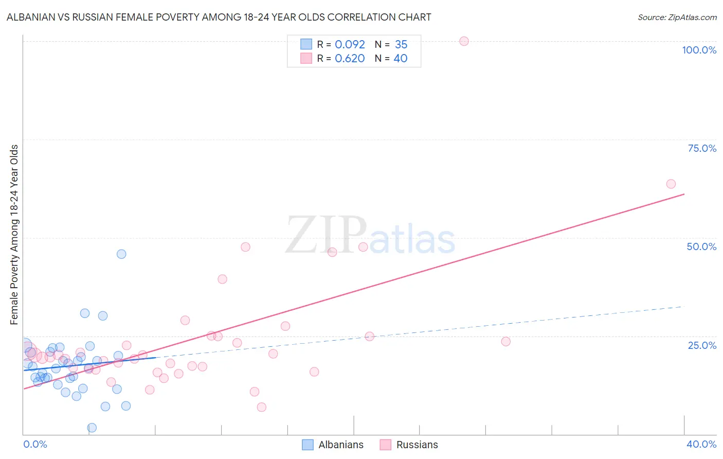 Albanian vs Russian Female Poverty Among 18-24 Year Olds