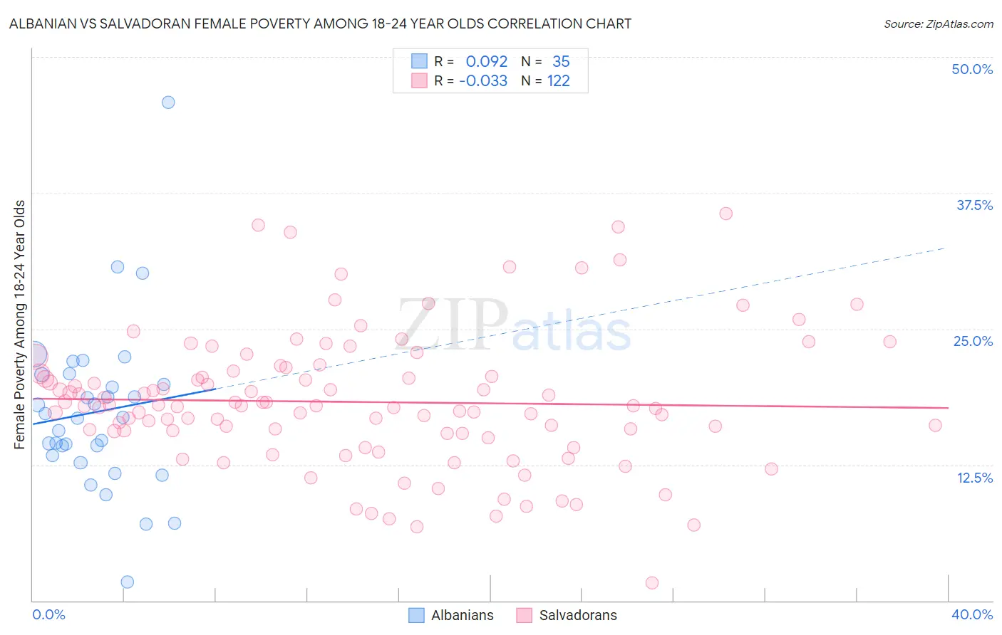 Albanian vs Salvadoran Female Poverty Among 18-24 Year Olds