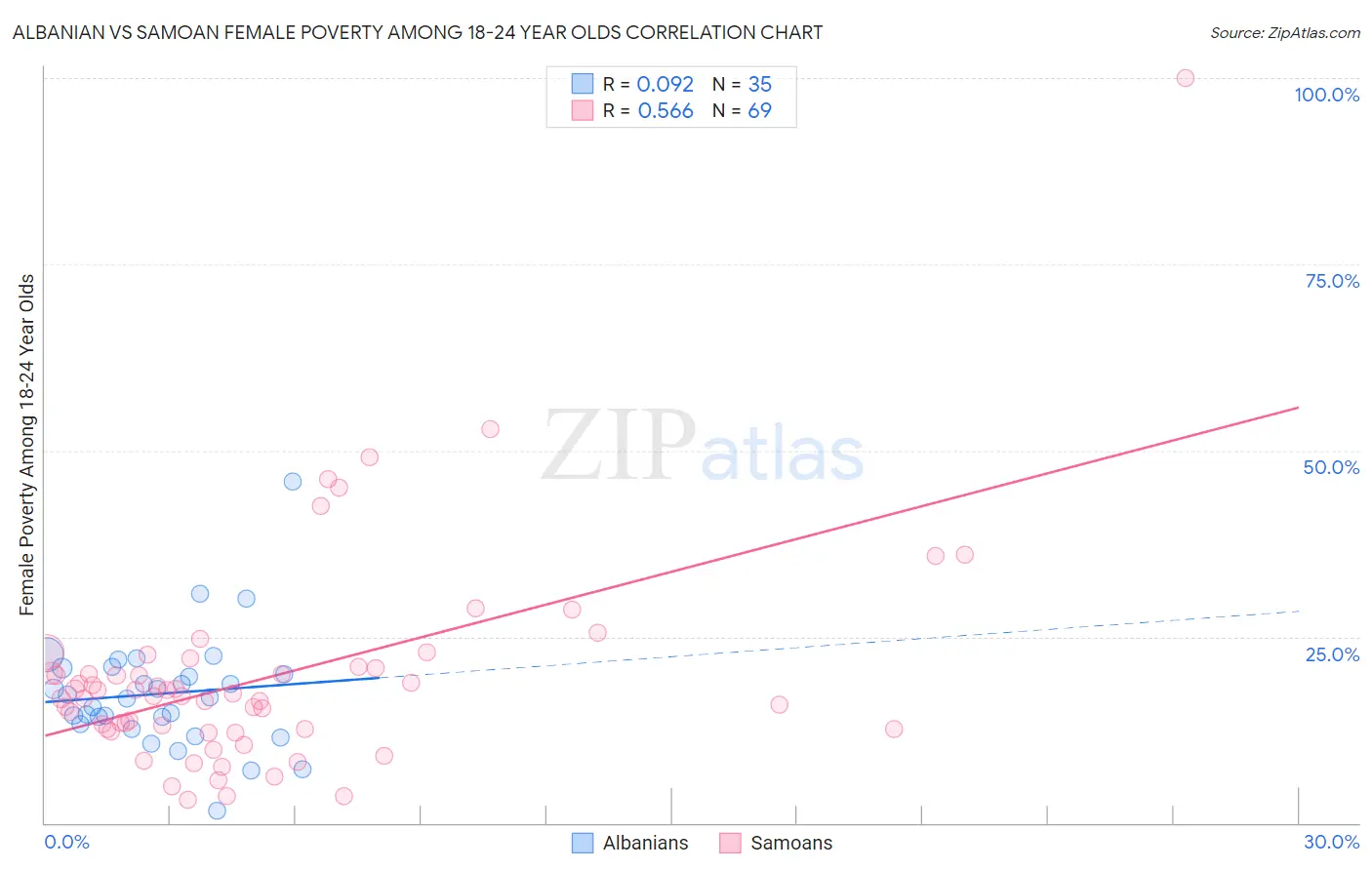 Albanian vs Samoan Female Poverty Among 18-24 Year Olds