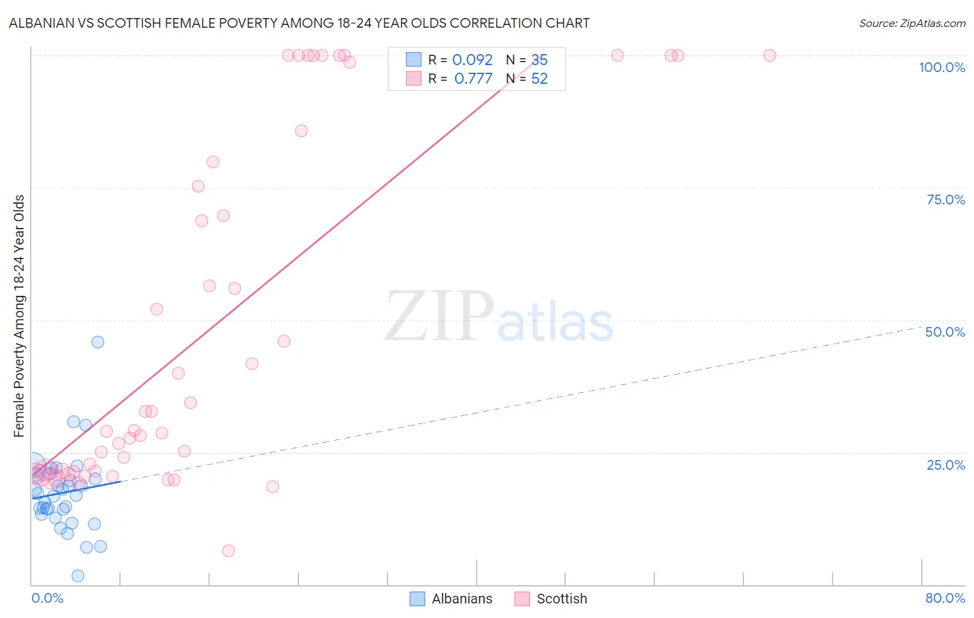 Albanian vs Scottish Female Poverty Among 18-24 Year Olds