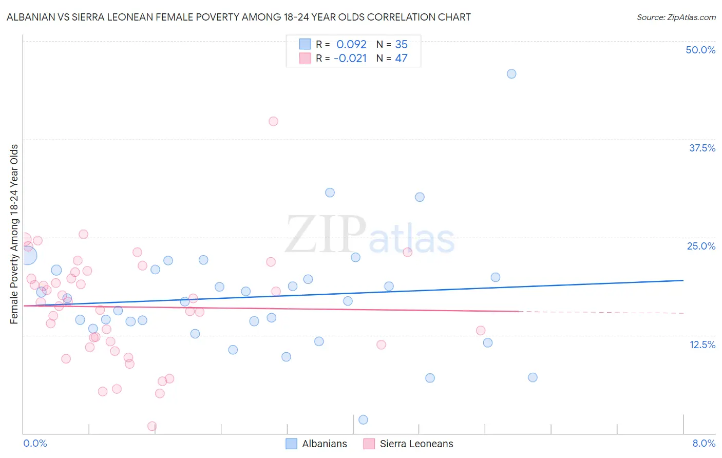 Albanian vs Sierra Leonean Female Poverty Among 18-24 Year Olds