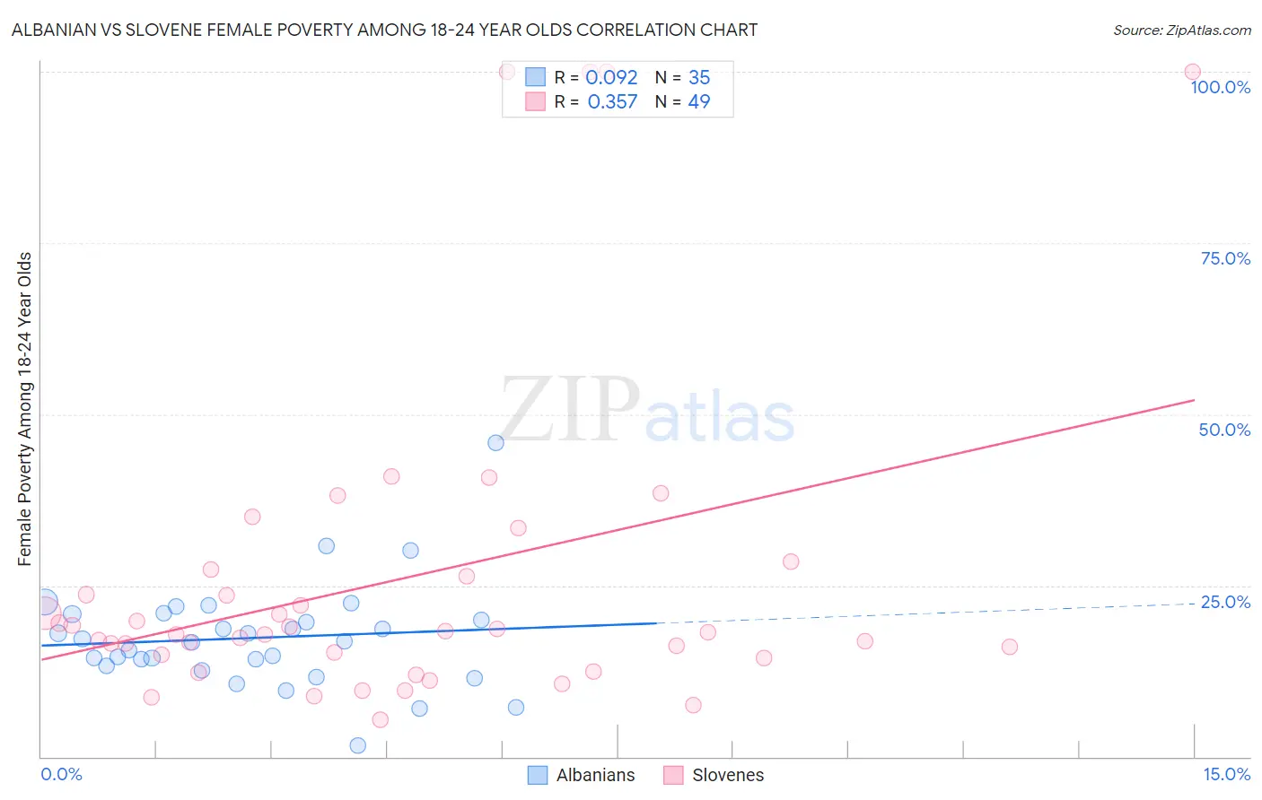 Albanian vs Slovene Female Poverty Among 18-24 Year Olds