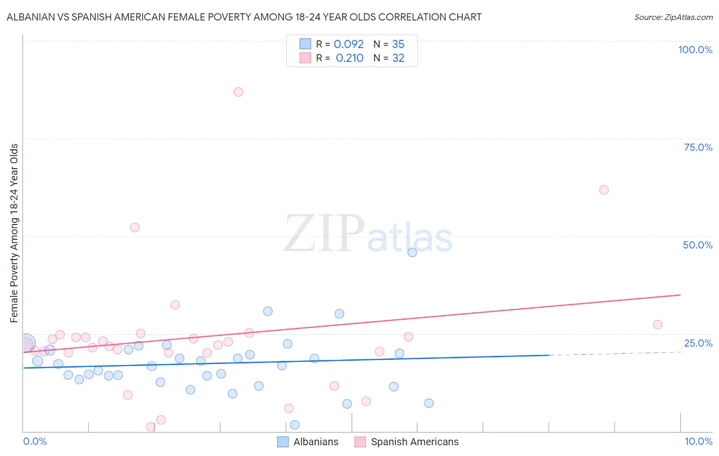 Albanian vs Spanish American Female Poverty Among 18-24 Year Olds