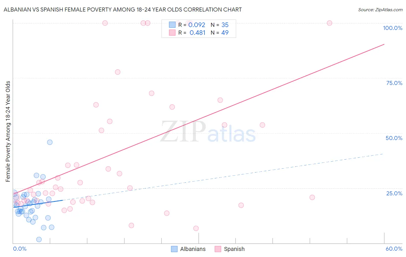 Albanian vs Spanish Female Poverty Among 18-24 Year Olds