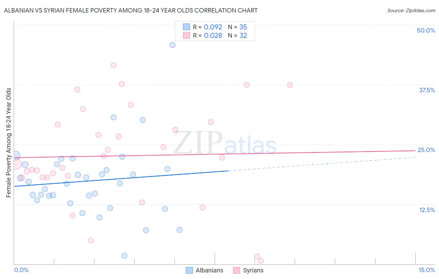 Albanian vs Syrian Female Poverty Among 18-24 Year Olds