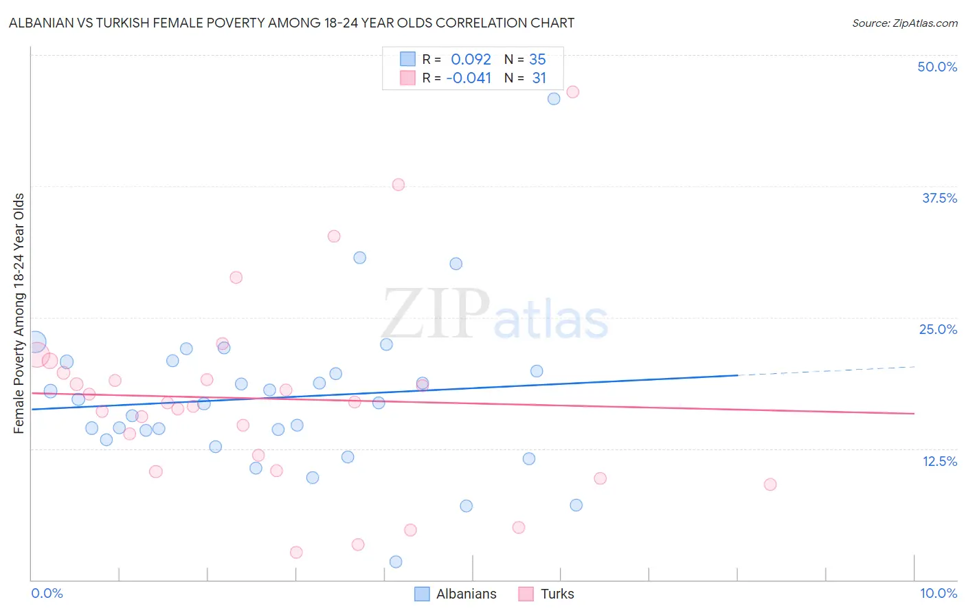 Albanian vs Turkish Female Poverty Among 18-24 Year Olds
