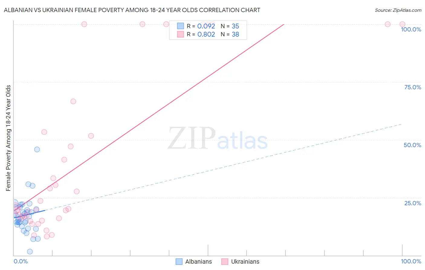 Albanian vs Ukrainian Female Poverty Among 18-24 Year Olds
