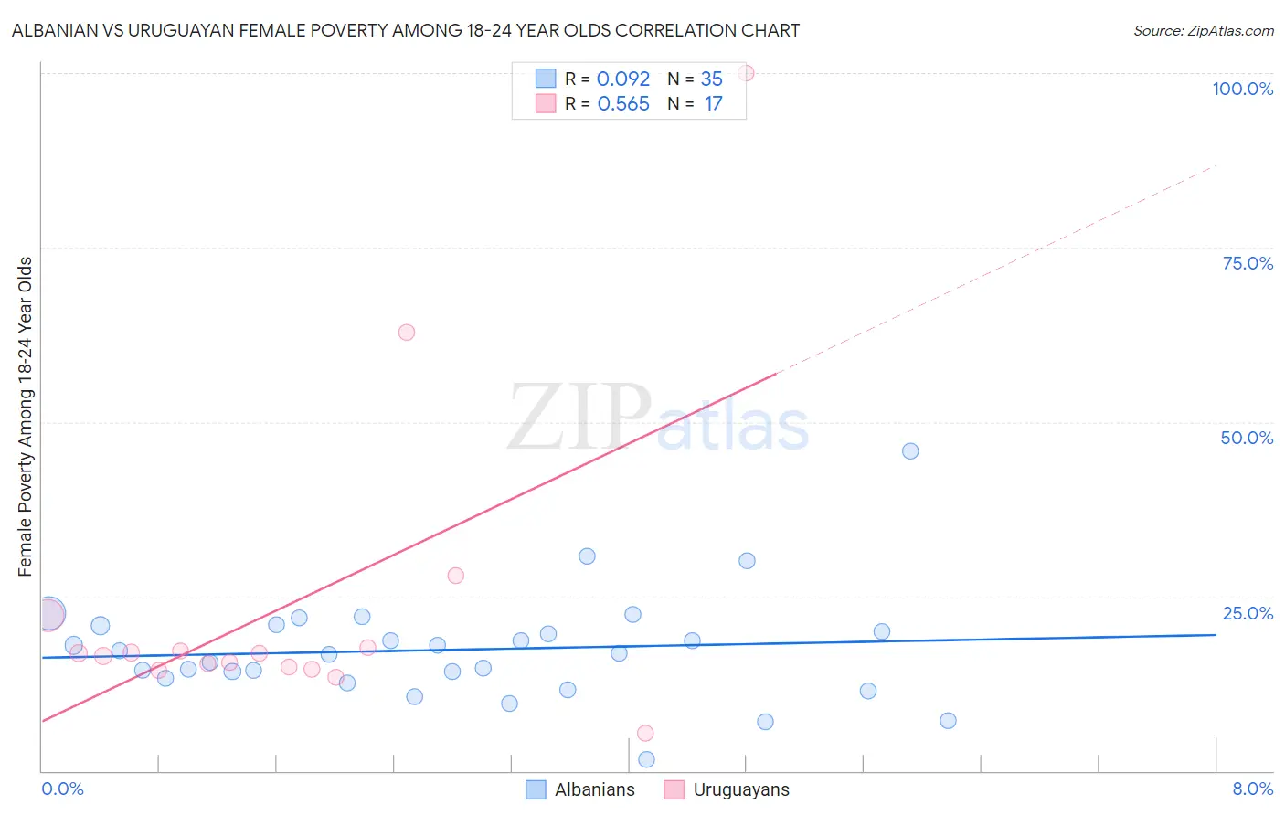 Albanian vs Uruguayan Female Poverty Among 18-24 Year Olds