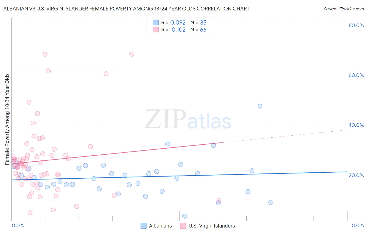 Albanian vs U.S. Virgin Islander Female Poverty Among 18-24 Year Olds