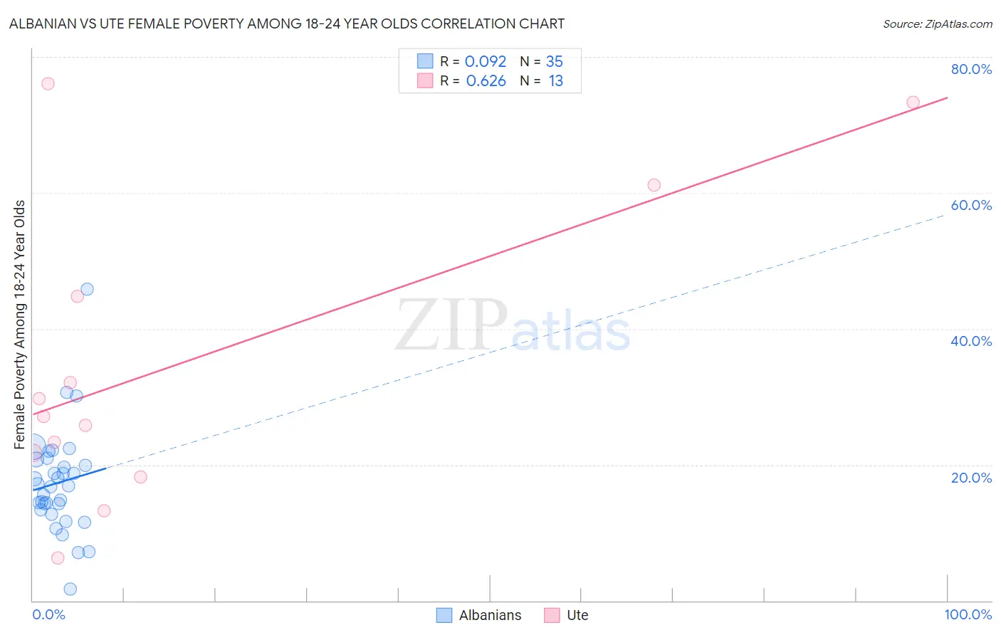 Albanian vs Ute Female Poverty Among 18-24 Year Olds
