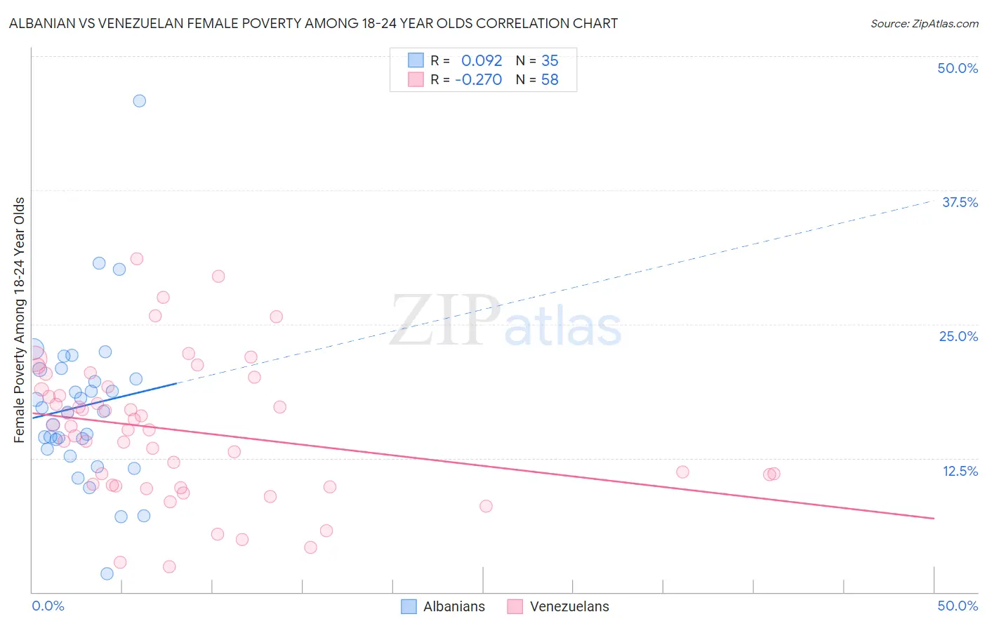 Albanian vs Venezuelan Female Poverty Among 18-24 Year Olds