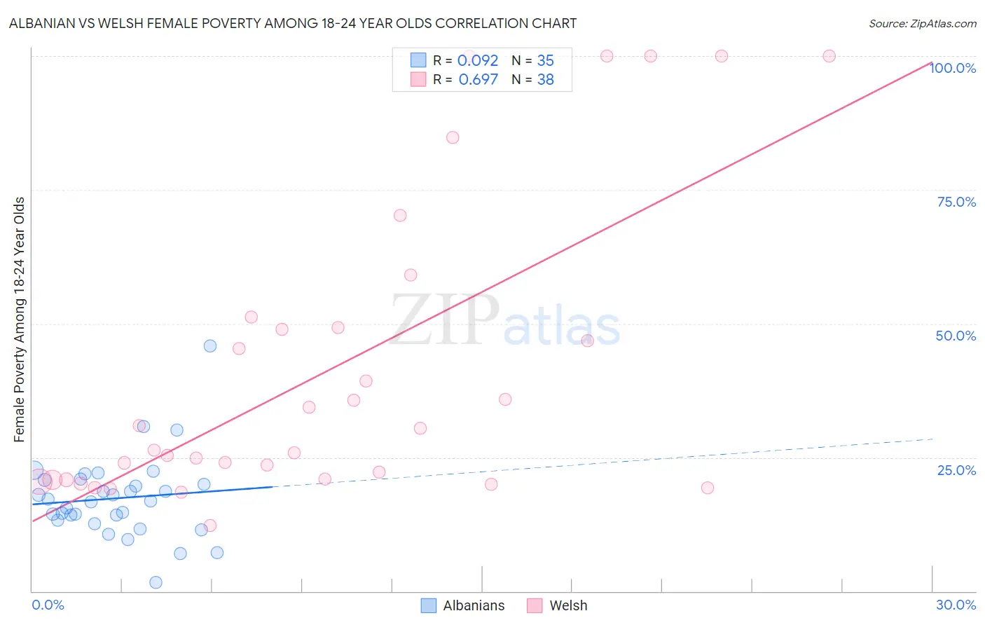 Albanian vs Welsh Female Poverty Among 18-24 Year Olds