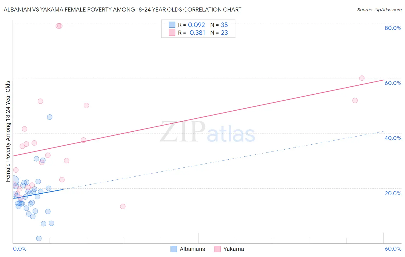 Albanian vs Yakama Female Poverty Among 18-24 Year Olds