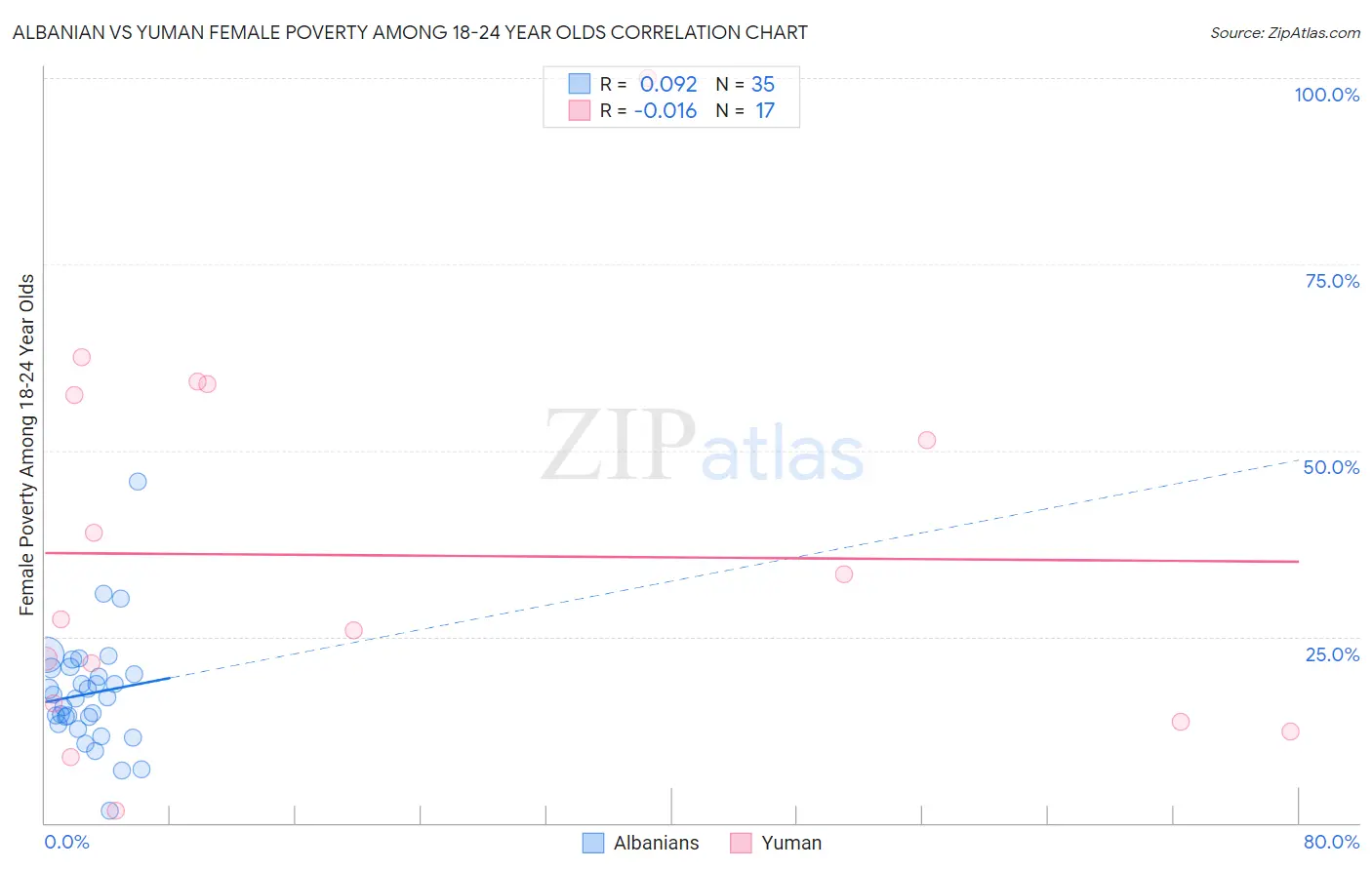 Albanian vs Yuman Female Poverty Among 18-24 Year Olds