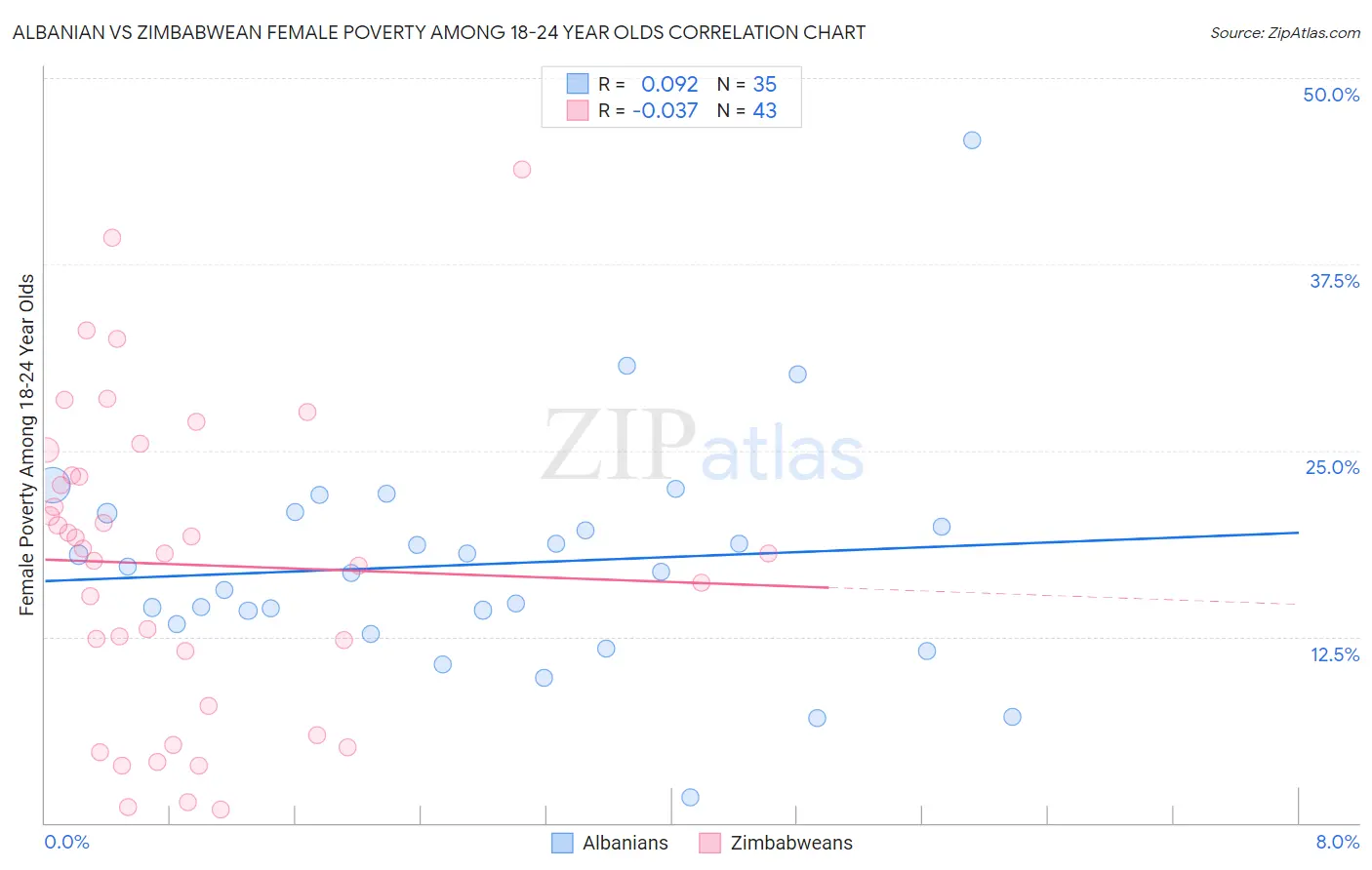 Albanian vs Zimbabwean Female Poverty Among 18-24 Year Olds