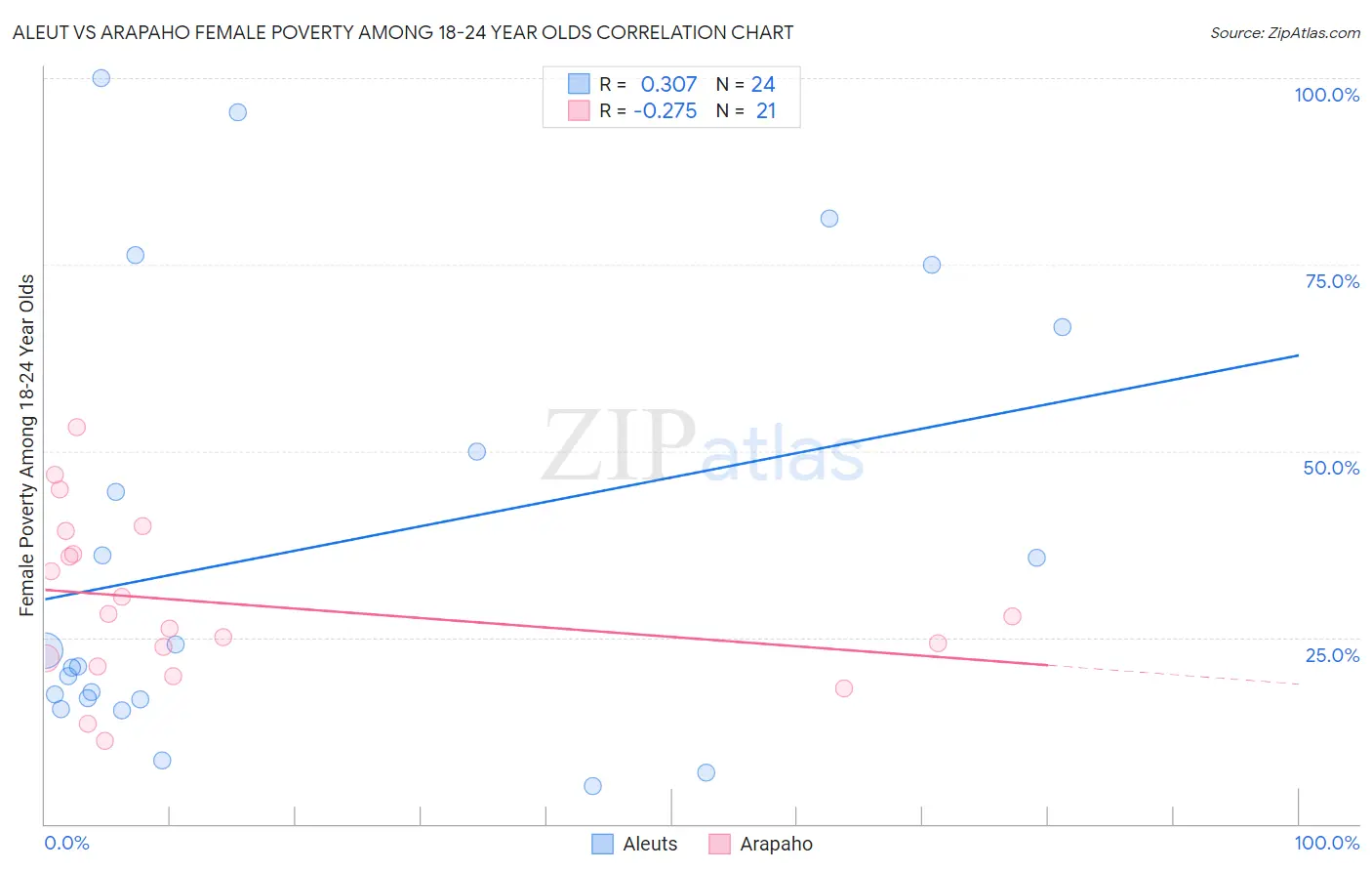Aleut vs Arapaho Female Poverty Among 18-24 Year Olds