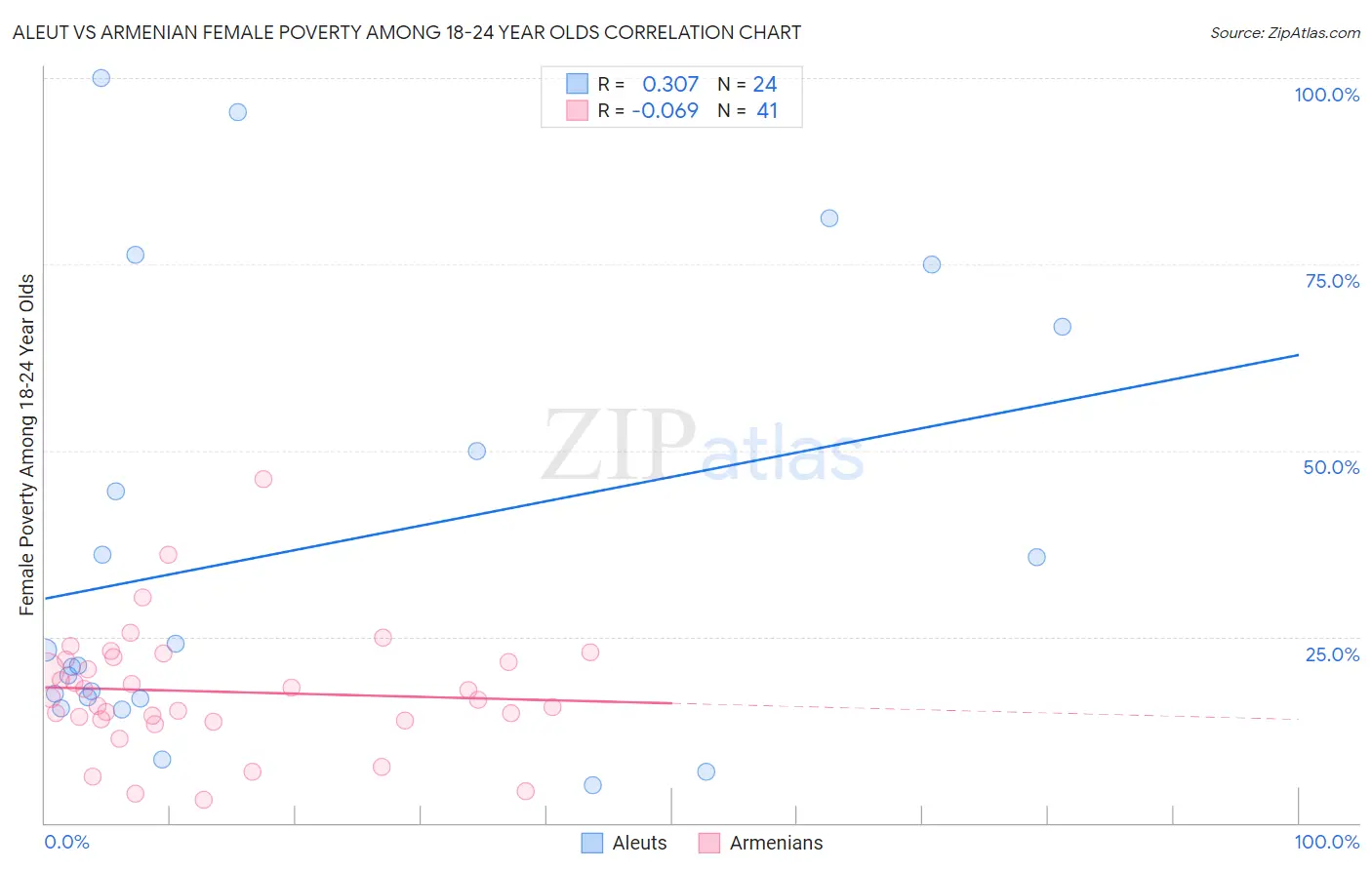 Aleut vs Armenian Female Poverty Among 18-24 Year Olds