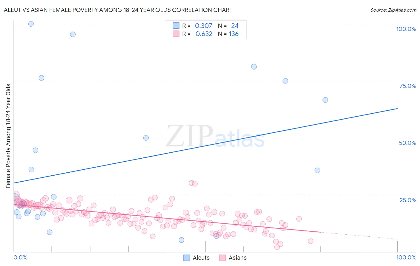 Aleut vs Asian Female Poverty Among 18-24 Year Olds