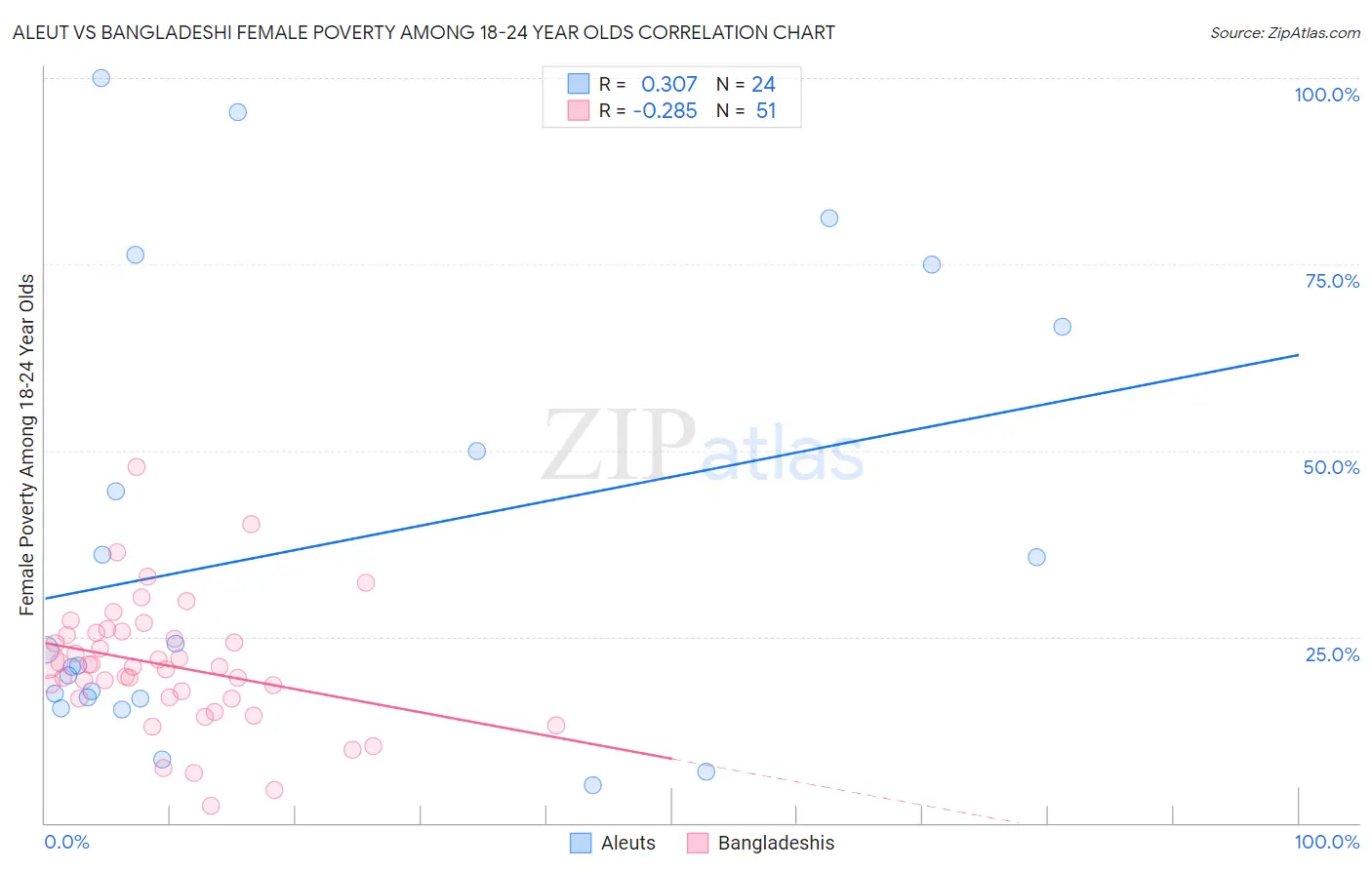 Aleut vs Bangladeshi Female Poverty Among 18-24 Year Olds