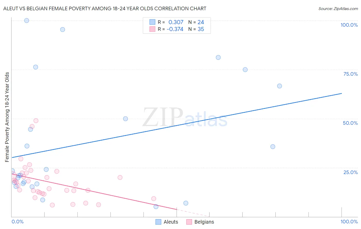 Aleut vs Belgian Female Poverty Among 18-24 Year Olds