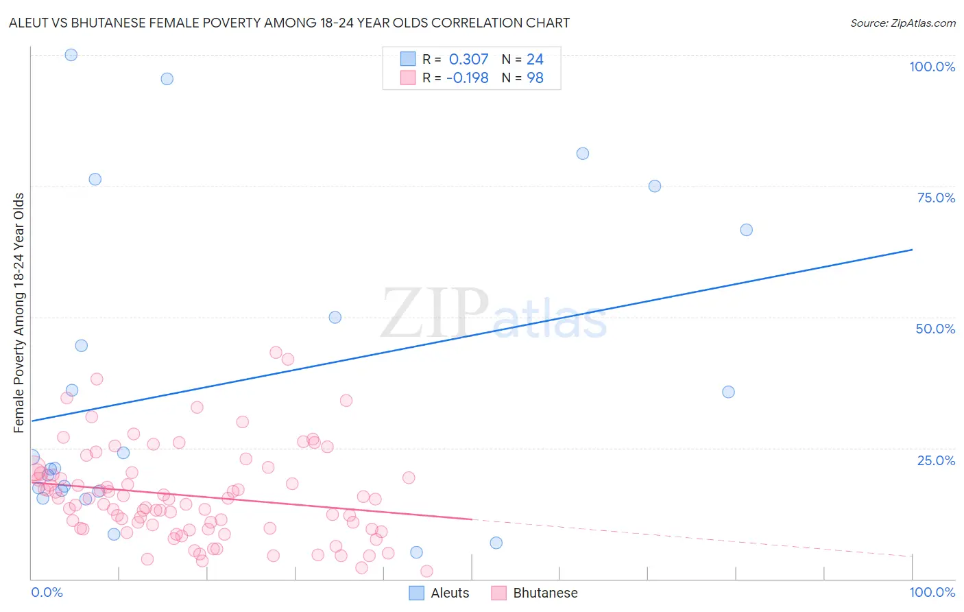 Aleut vs Bhutanese Female Poverty Among 18-24 Year Olds