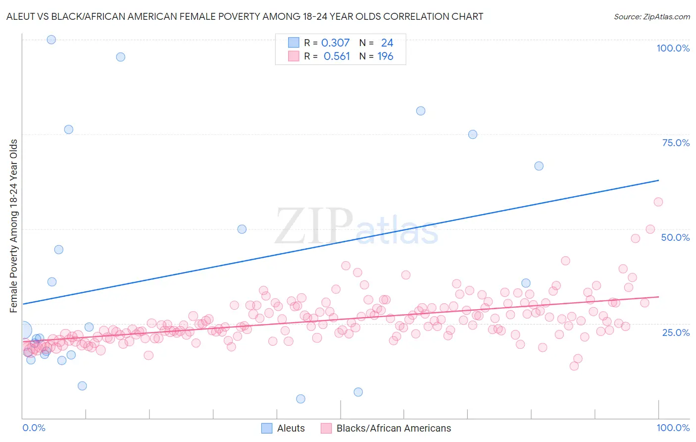 Aleut vs Black/African American Female Poverty Among 18-24 Year Olds