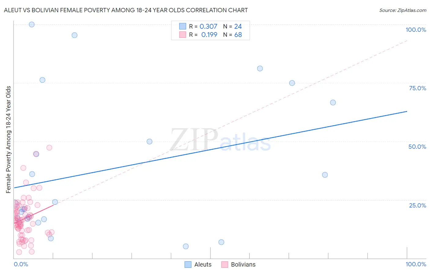 Aleut vs Bolivian Female Poverty Among 18-24 Year Olds