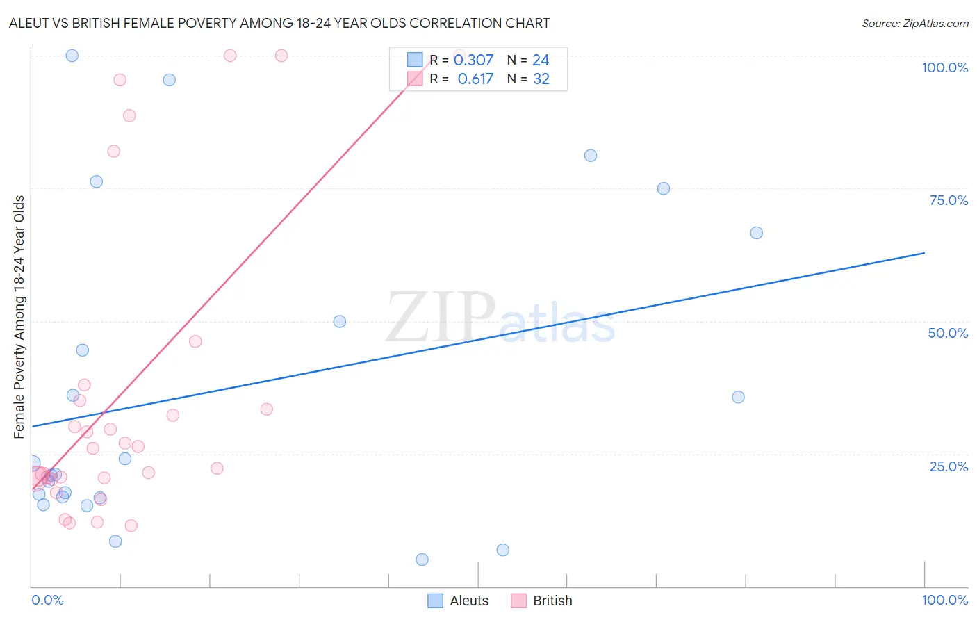 Aleut vs British Female Poverty Among 18-24 Year Olds