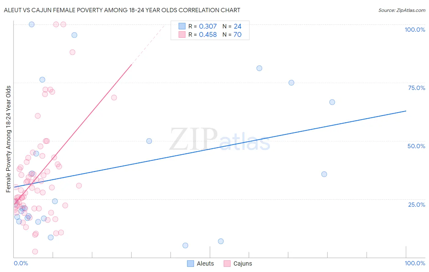 Aleut vs Cajun Female Poverty Among 18-24 Year Olds