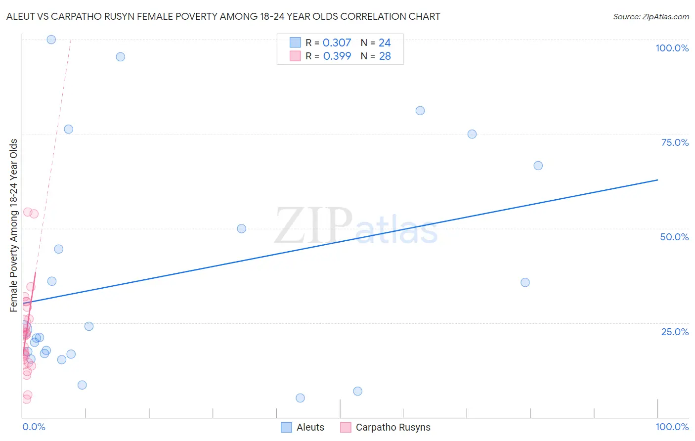 Aleut vs Carpatho Rusyn Female Poverty Among 18-24 Year Olds