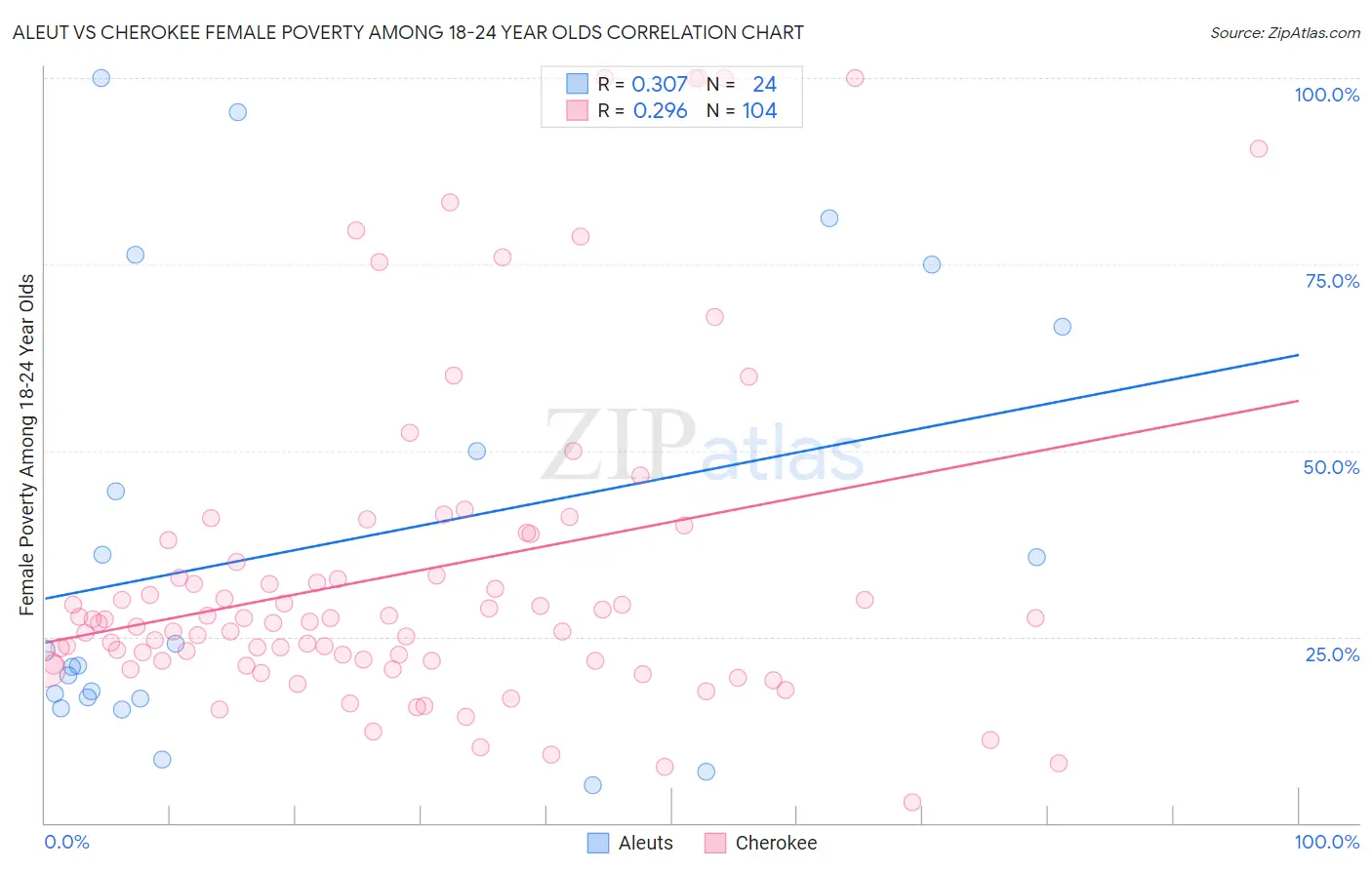 Aleut vs Cherokee Female Poverty Among 18-24 Year Olds