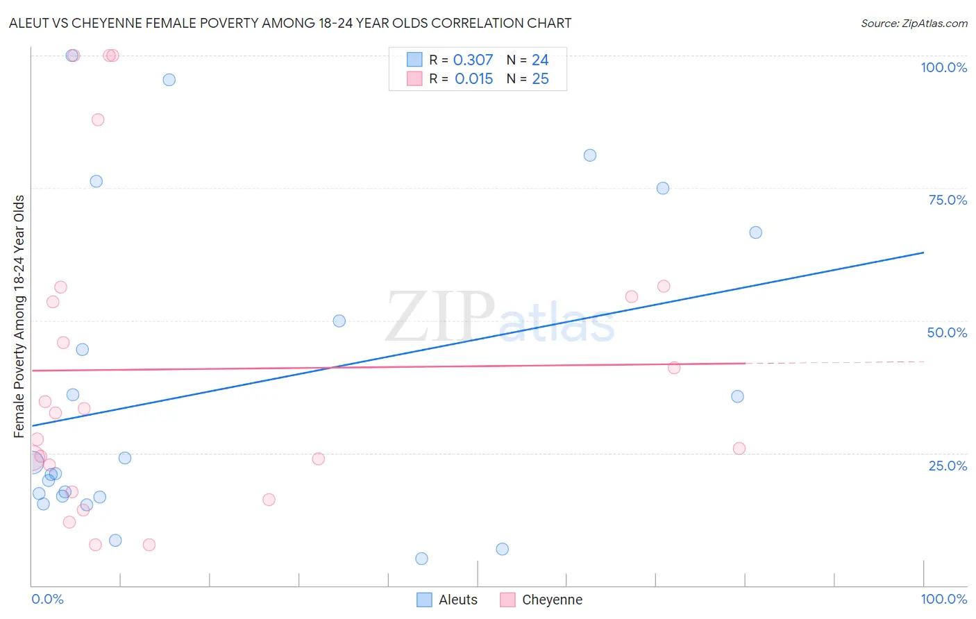 Aleut vs Cheyenne Female Poverty Among 18-24 Year Olds