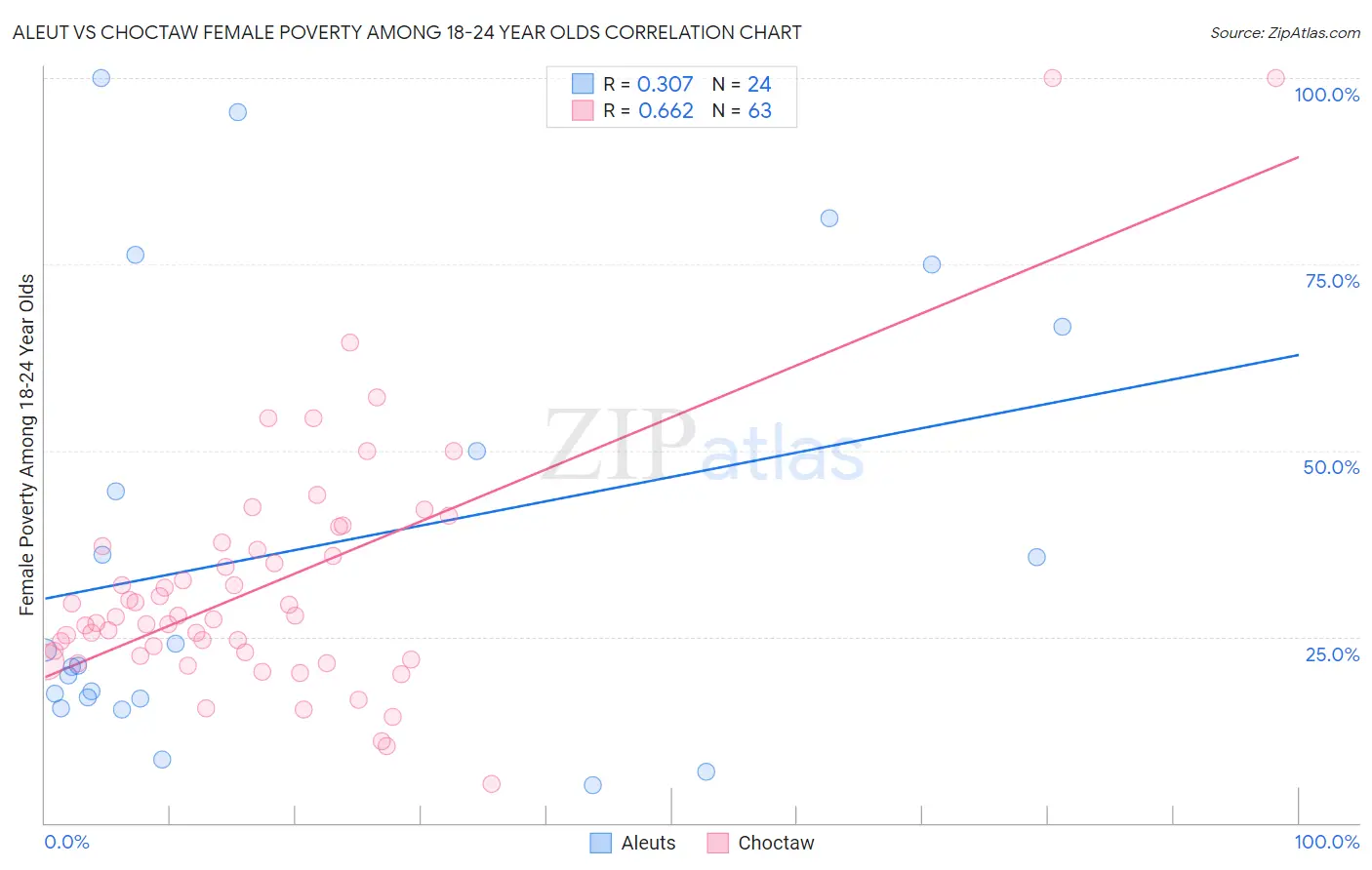 Aleut vs Choctaw Female Poverty Among 18-24 Year Olds
