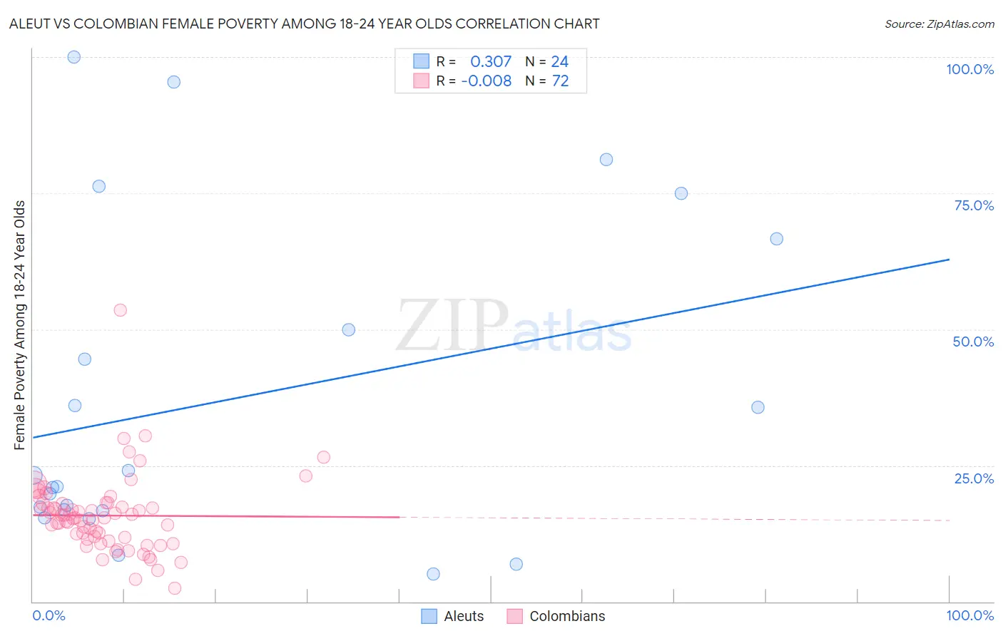 Aleut vs Colombian Female Poverty Among 18-24 Year Olds