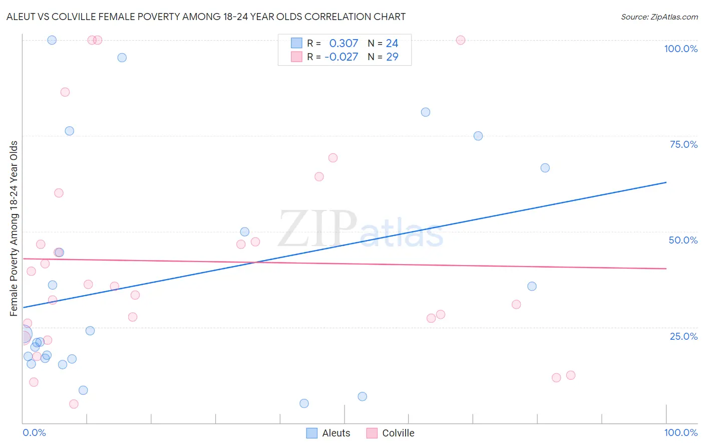 Aleut vs Colville Female Poverty Among 18-24 Year Olds