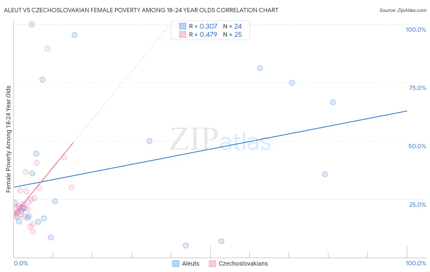 Aleut vs Czechoslovakian Female Poverty Among 18-24 Year Olds