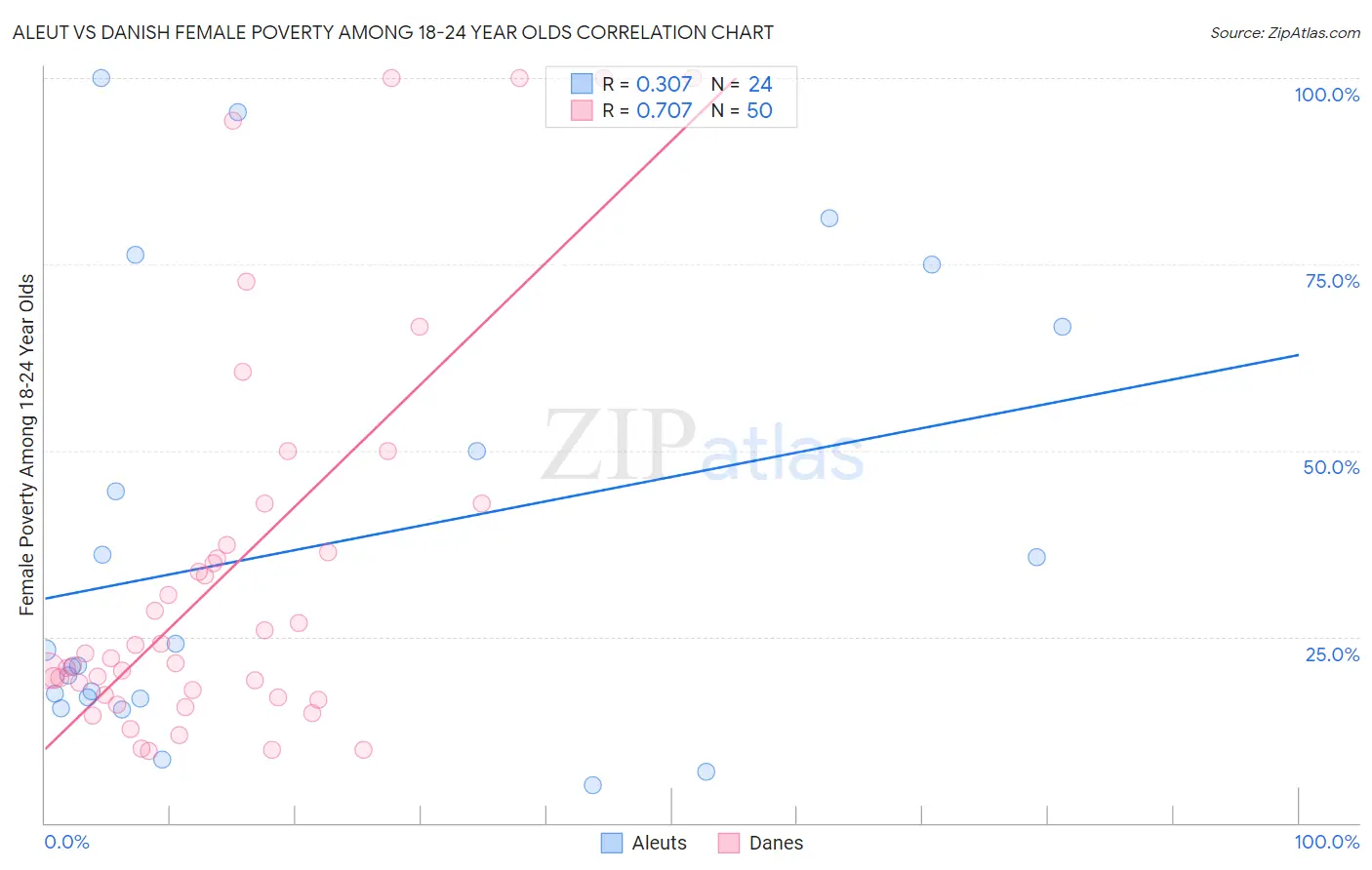 Aleut vs Danish Female Poverty Among 18-24 Year Olds