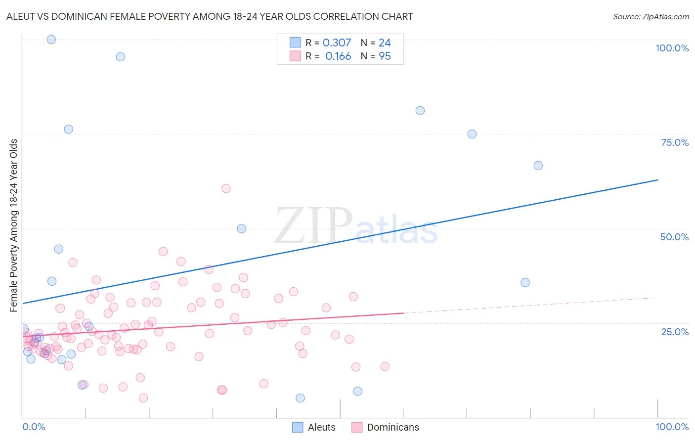 Aleut vs Dominican Female Poverty Among 18-24 Year Olds