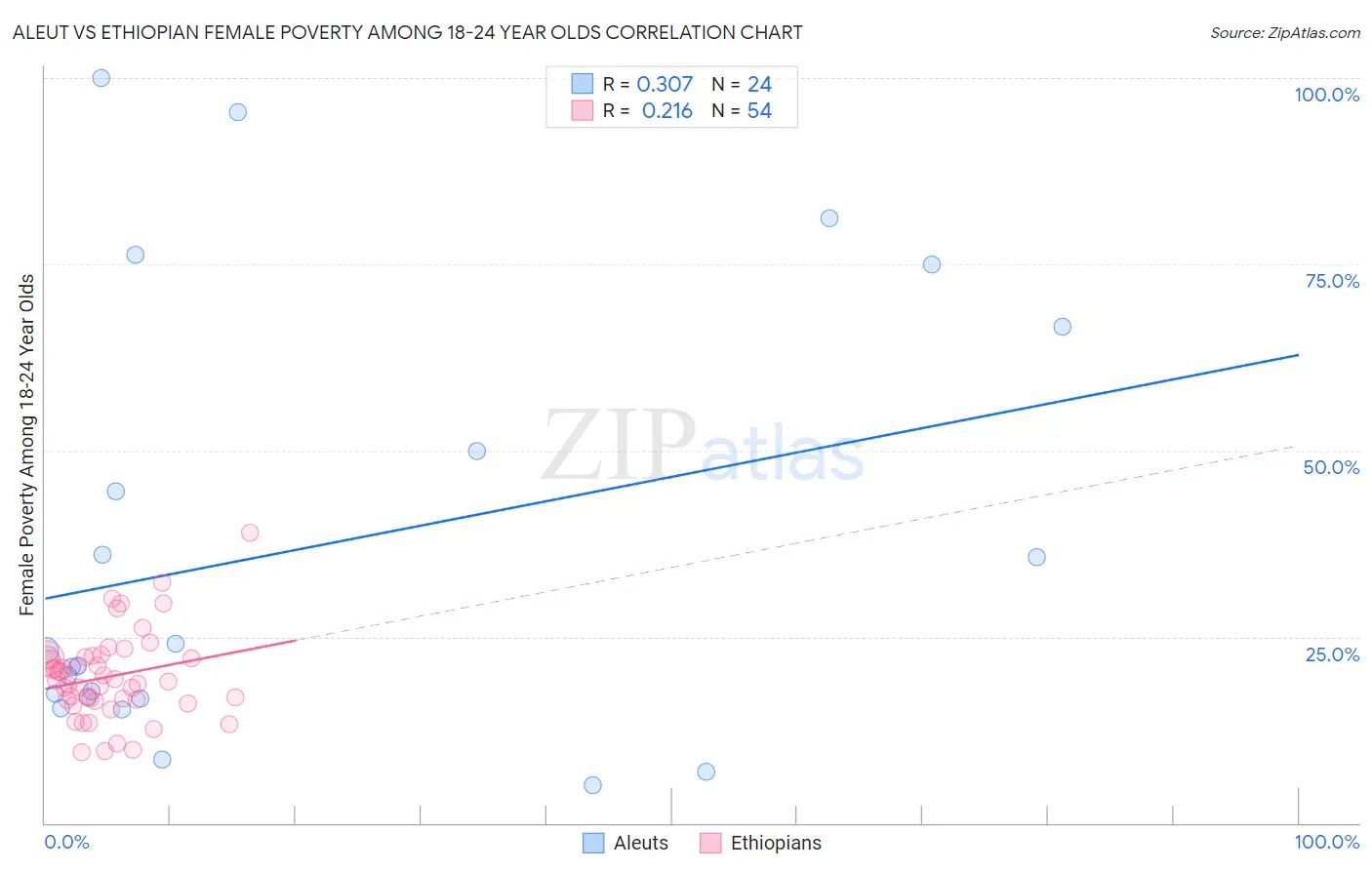 Aleut vs Ethiopian Female Poverty Among 18-24 Year Olds